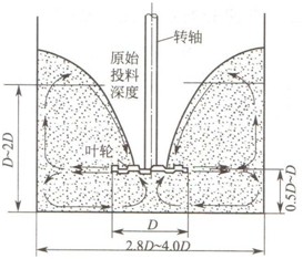 高速分散機葉輪的正確位置和攪拌槽的適宜位置