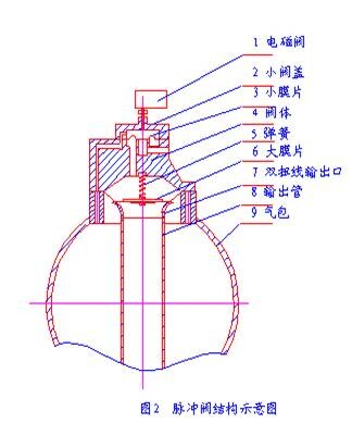 脈沖閥結構示意圖